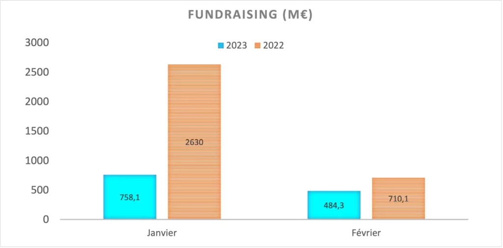 GOWeeZ - Comparatif levée de fonds sur Janvier et Février 2022 et 2023