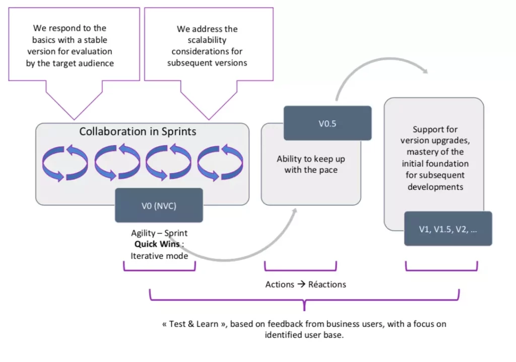 GOWeeZ - Vision Projet MVP (ENG)