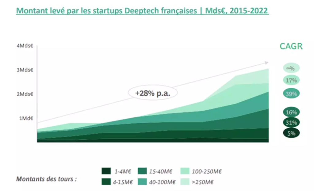 Montée en puissance des investissements en deeptech