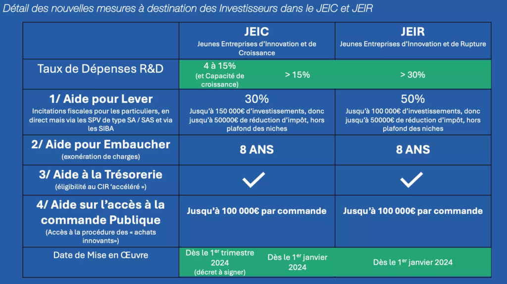 GOWEEZ - récapitulatif des avantages fiscaux pour les Investisseurs en JEIC et JEIR