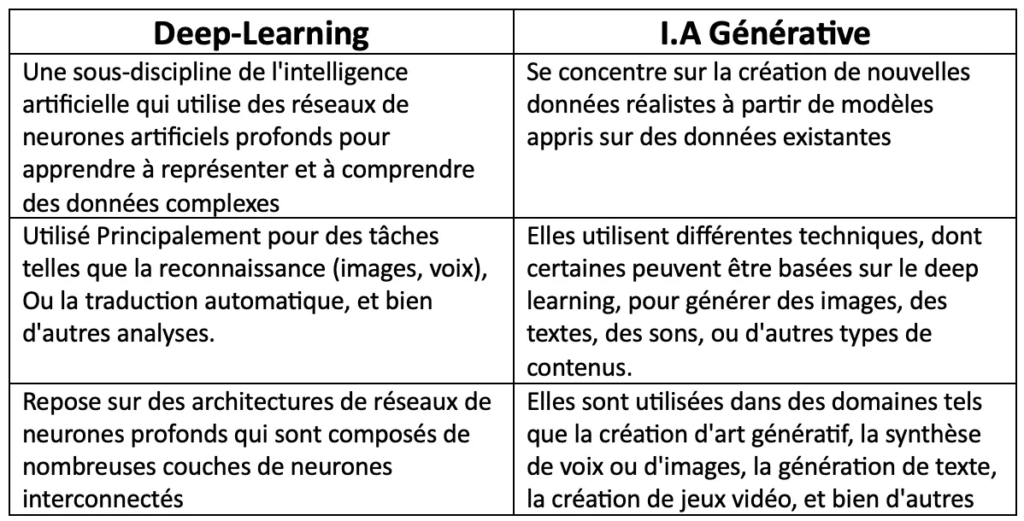 GOWeeZ - Difference entre Deep Learning et I.A générative