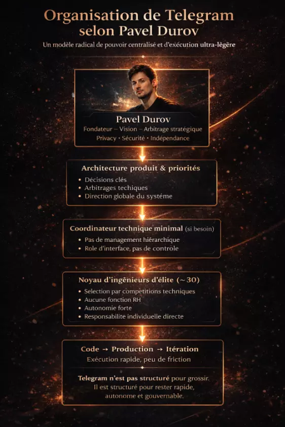GOWeeZ schema - Le modèle Durov - quand l’extrême efficacité organisationnelle remplace la bureaucratie