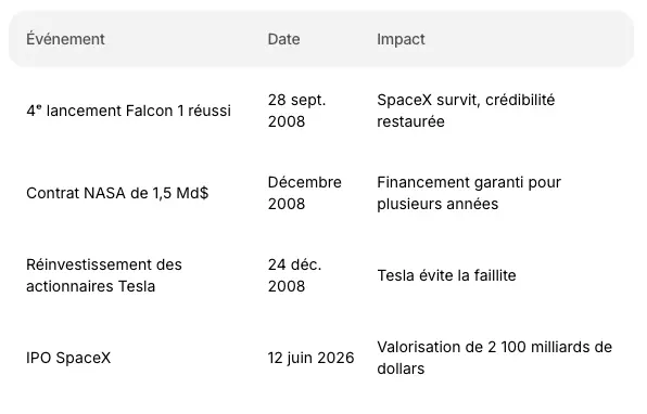 GOWeeZ article - Timeline SpaceX